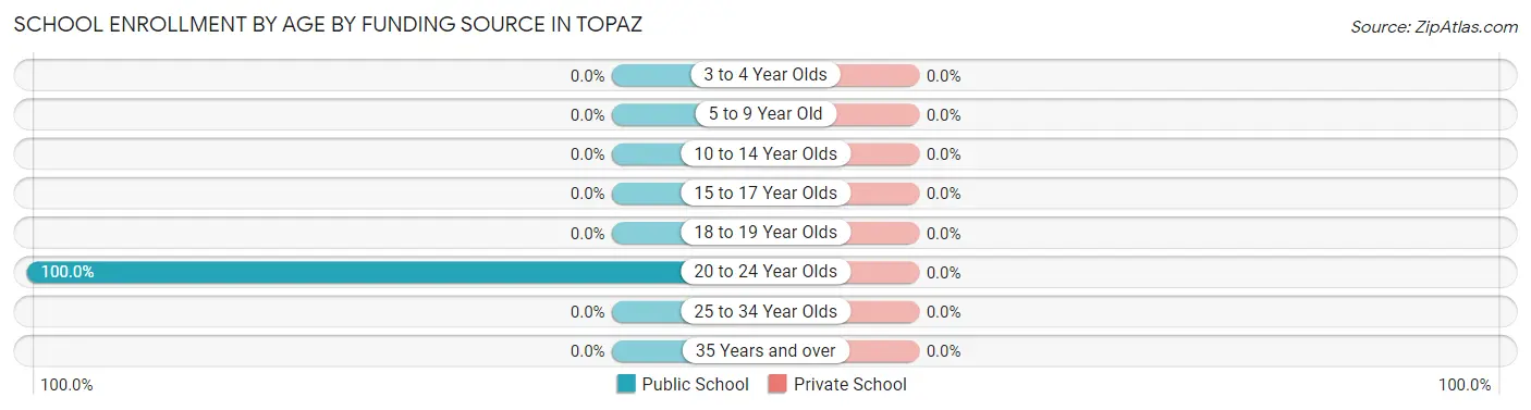 School Enrollment by Age by Funding Source in Topaz