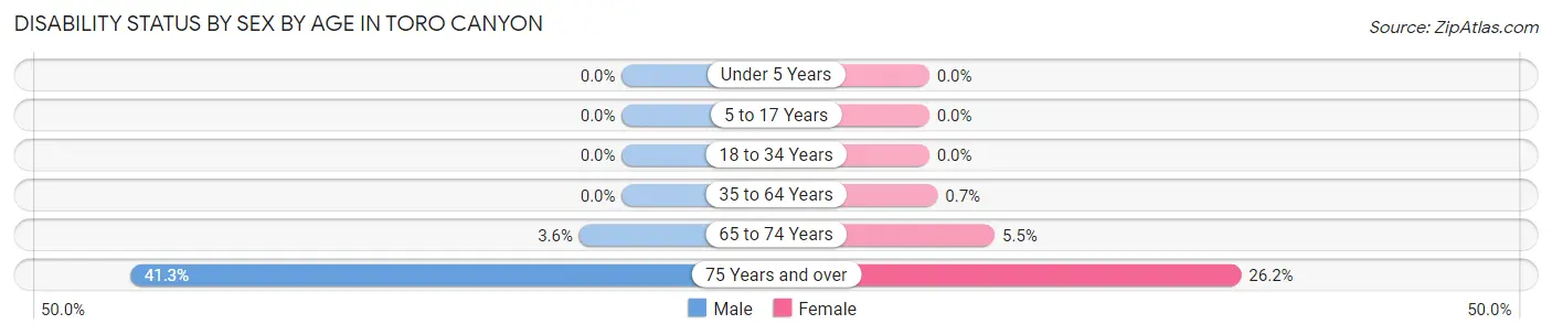 Disability Status by Sex by Age in Toro Canyon