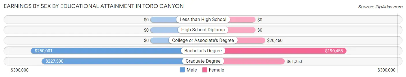 Earnings by Sex by Educational Attainment in Toro Canyon