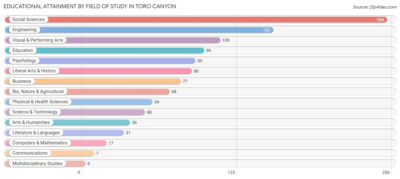 Educational Attainment by Field of Study in Toro Canyon