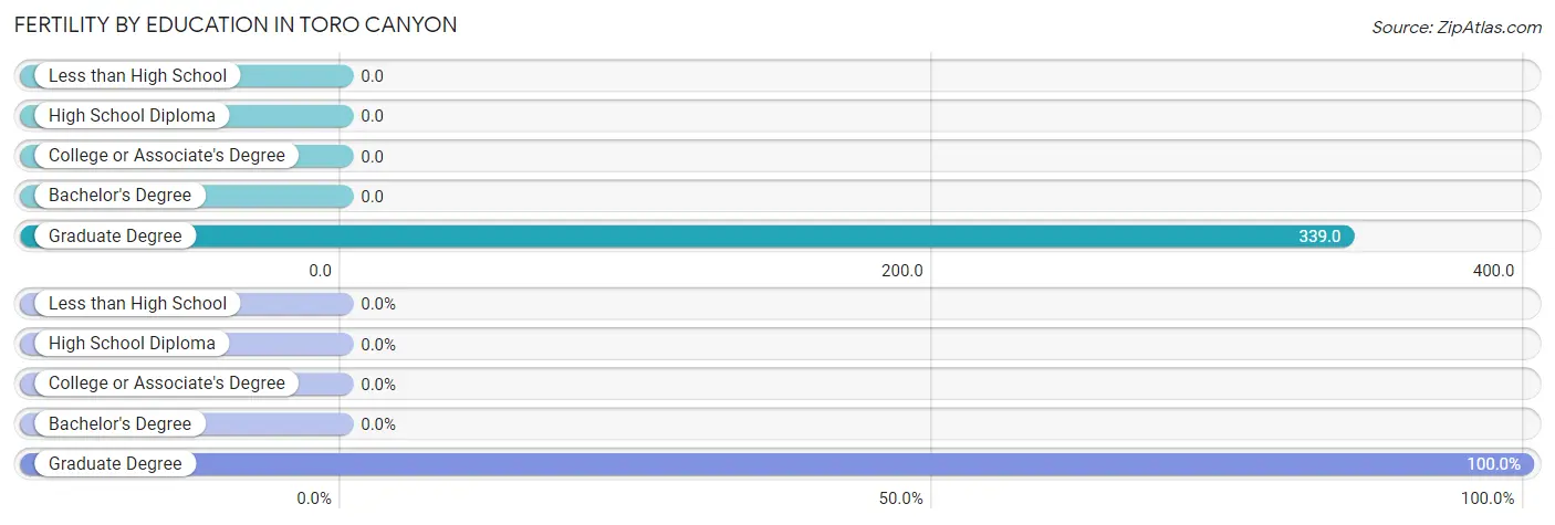 Female Fertility by Education Attainment in Toro Canyon