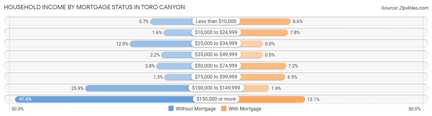 Household Income by Mortgage Status in Toro Canyon
