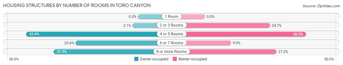Housing Structures by Number of Rooms in Toro Canyon
