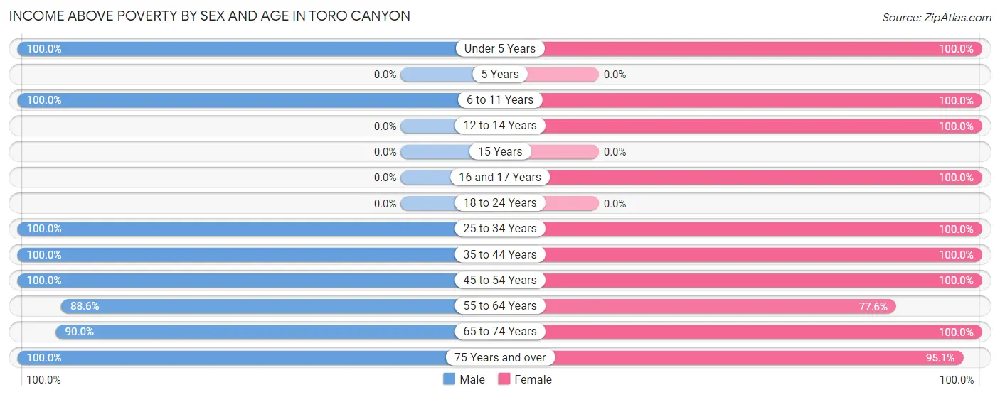Income Above Poverty by Sex and Age in Toro Canyon