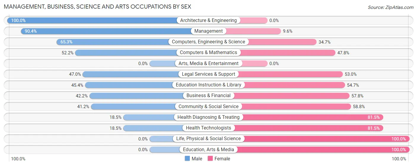 Management, Business, Science and Arts Occupations by Sex in Toro Canyon