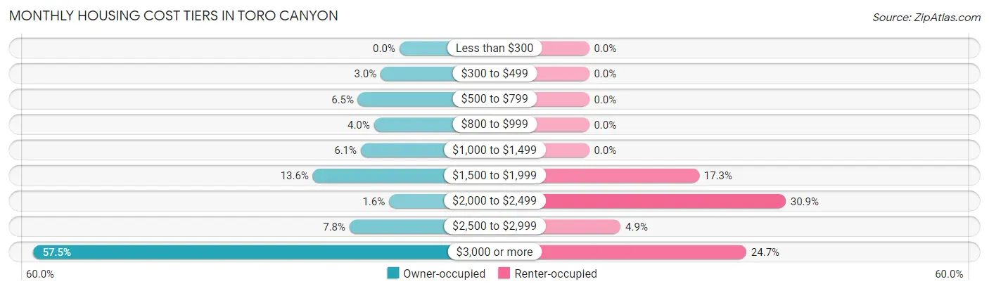 Monthly Housing Cost Tiers in Toro Canyon