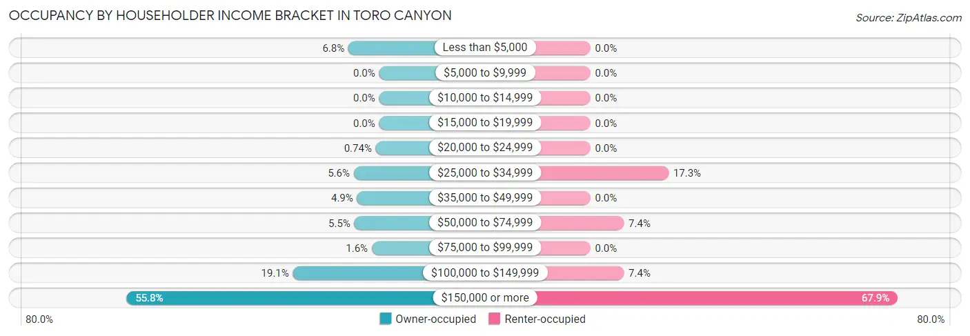 Occupancy by Householder Income Bracket in Toro Canyon