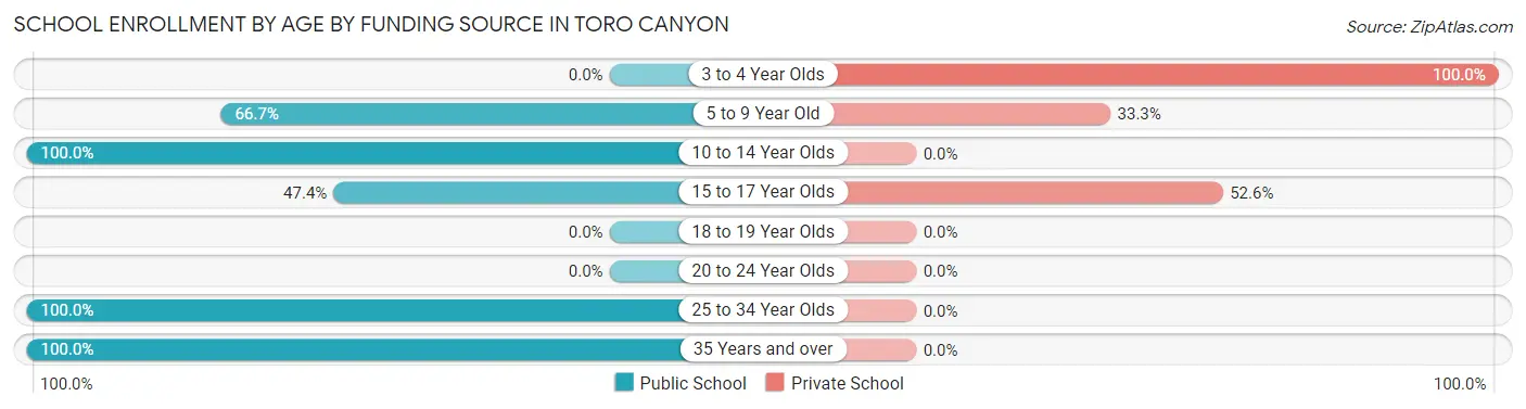 School Enrollment by Age by Funding Source in Toro Canyon
