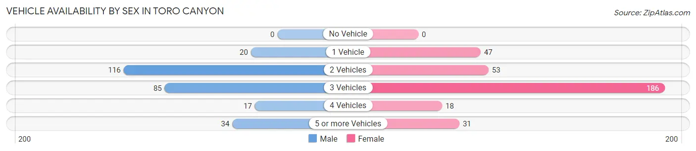 Vehicle Availability by Sex in Toro Canyon