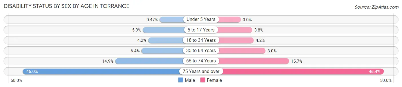 Disability Status by Sex by Age in Torrance