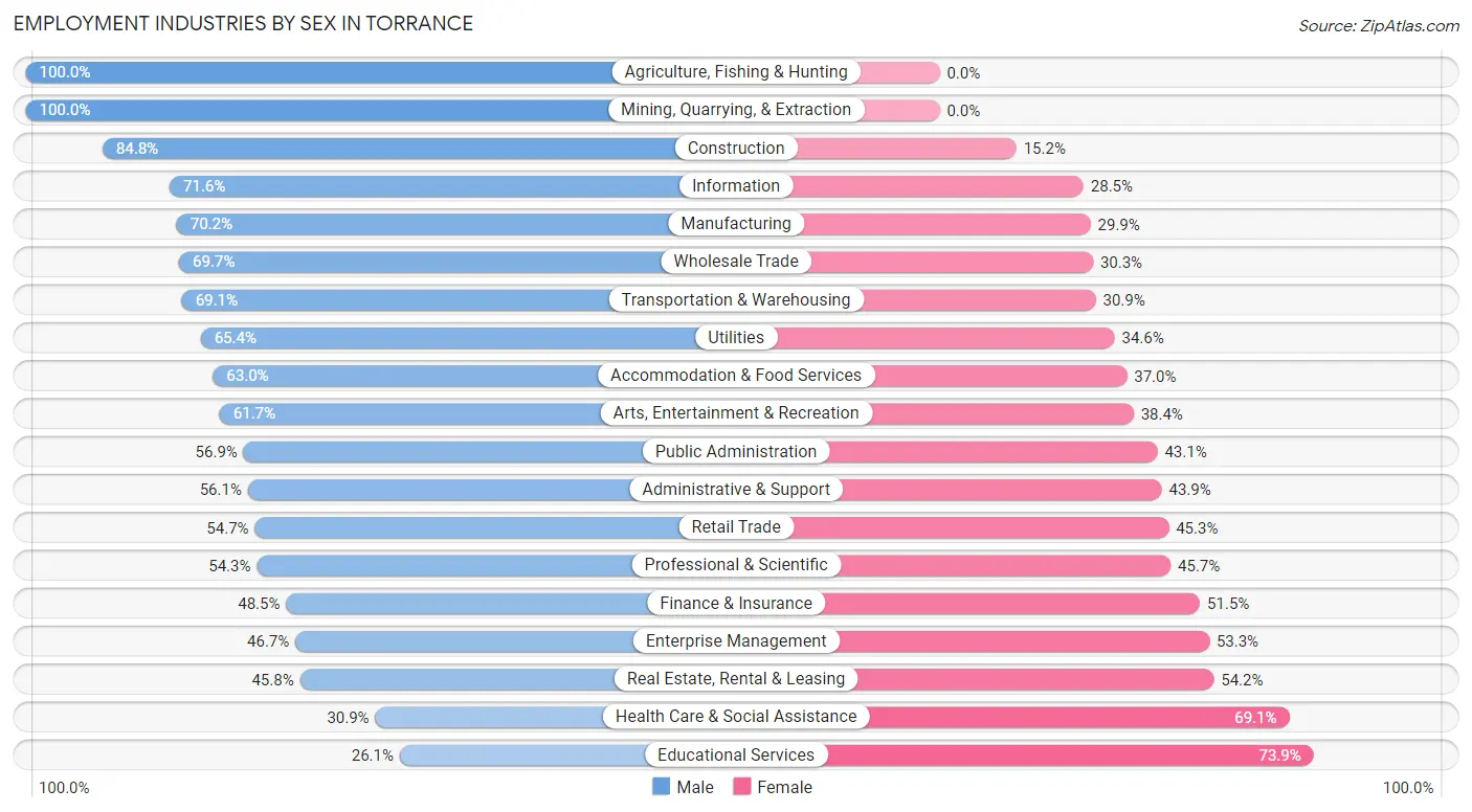 Employment Industries by Sex in Torrance