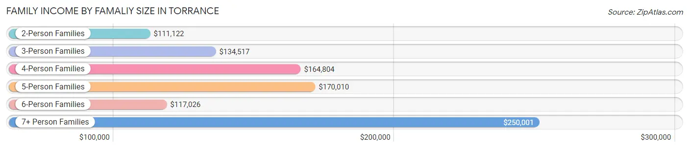 Family Income by Famaliy Size in Torrance