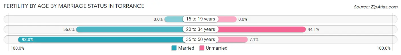 Female Fertility by Age by Marriage Status in Torrance