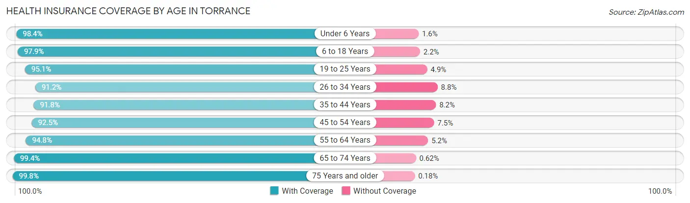 Health Insurance Coverage by Age in Torrance
