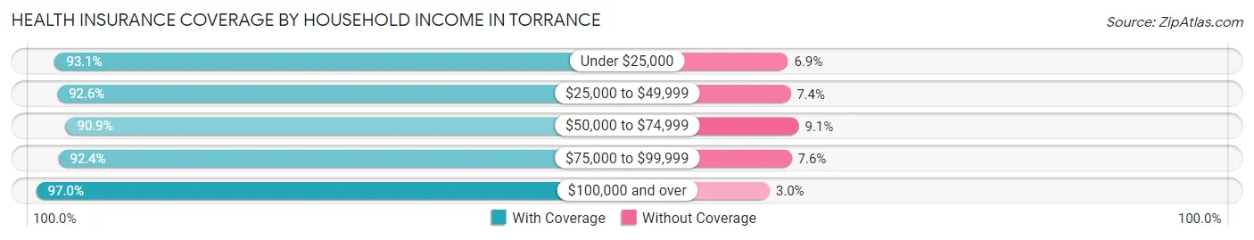Health Insurance Coverage by Household Income in Torrance