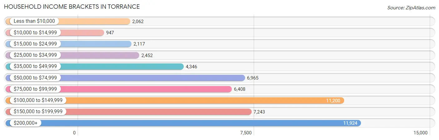 Household Income Brackets in Torrance