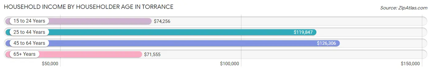 Household Income by Householder Age in Torrance