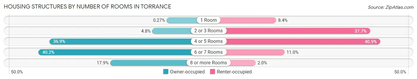 Housing Structures by Number of Rooms in Torrance