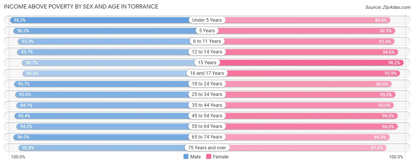 Income Above Poverty by Sex and Age in Torrance