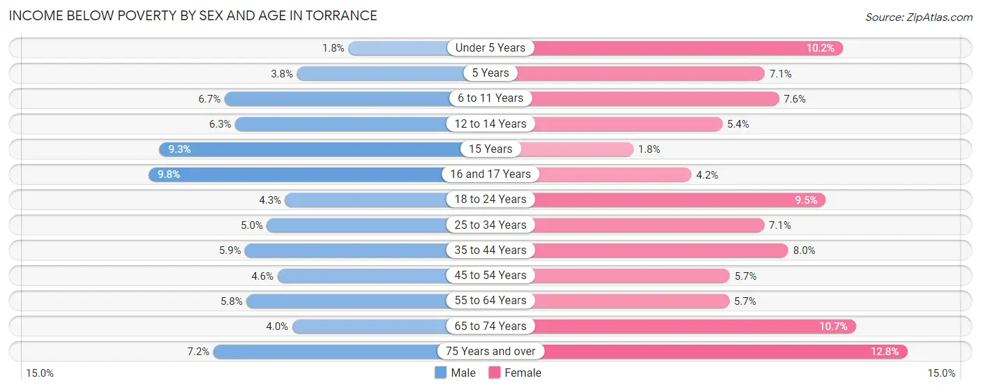 Income Below Poverty by Sex and Age in Torrance