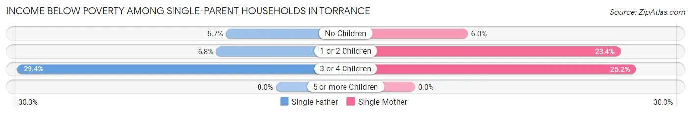 Income Below Poverty Among Single-Parent Households in Torrance