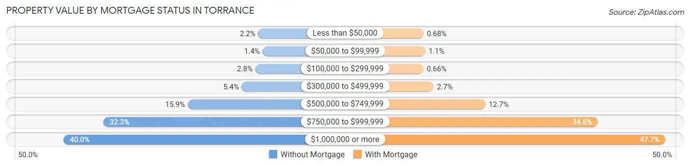Property Value by Mortgage Status in Torrance