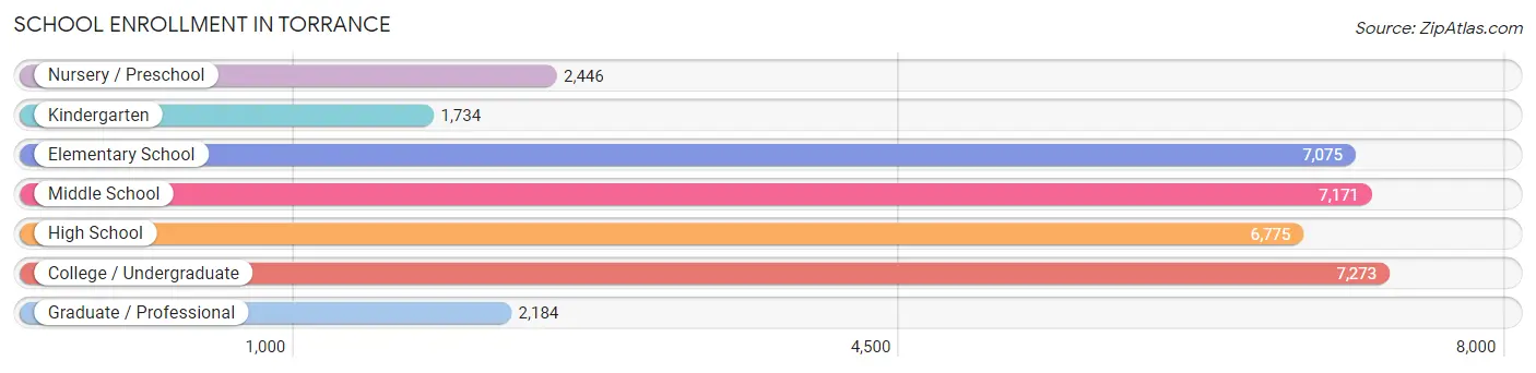 School Enrollment in Torrance