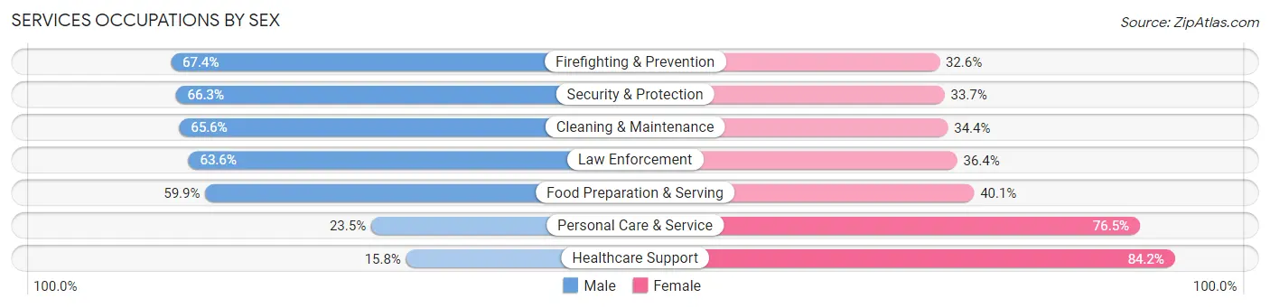 Services Occupations by Sex in Torrance