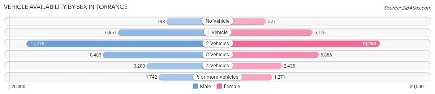 Vehicle Availability by Sex in Torrance