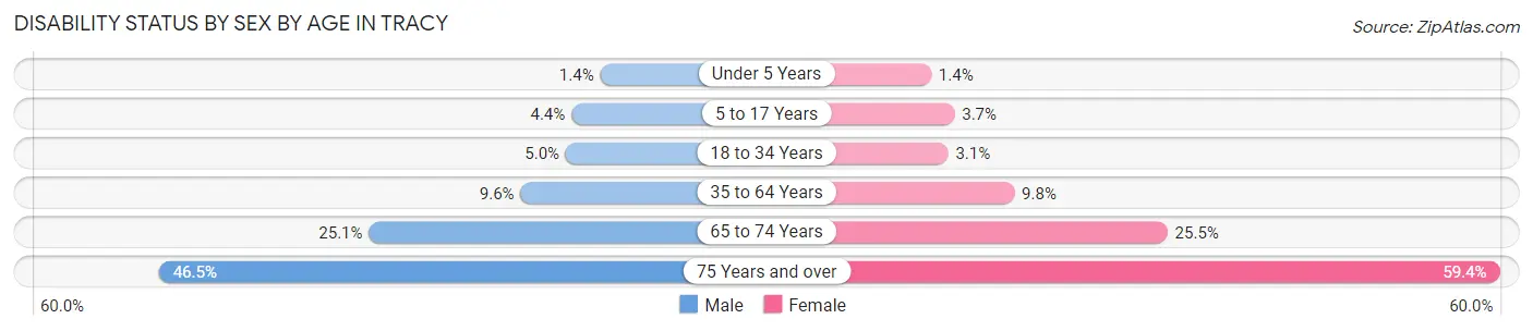 Disability Status by Sex by Age in Tracy