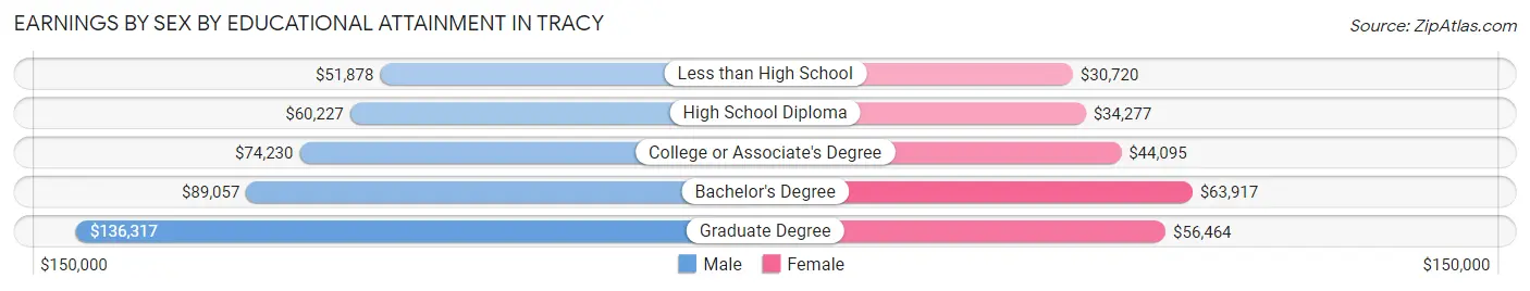 Earnings by Sex by Educational Attainment in Tracy