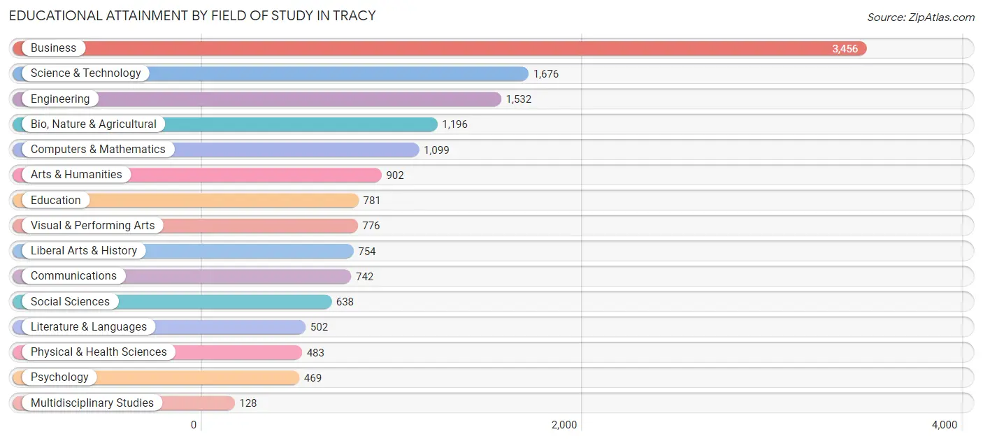 Educational Attainment by Field of Study in Tracy