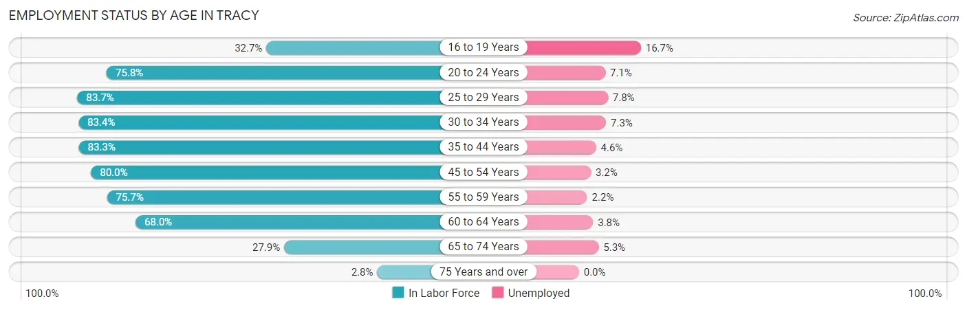 Employment Status by Age in Tracy