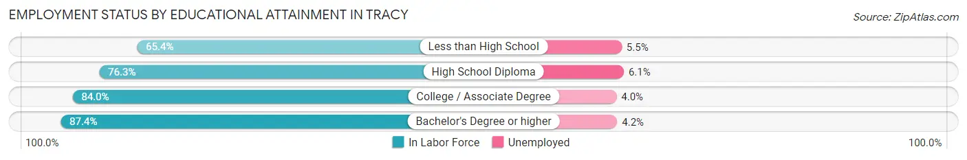 Employment Status by Educational Attainment in Tracy