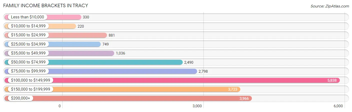 Family Income Brackets in Tracy