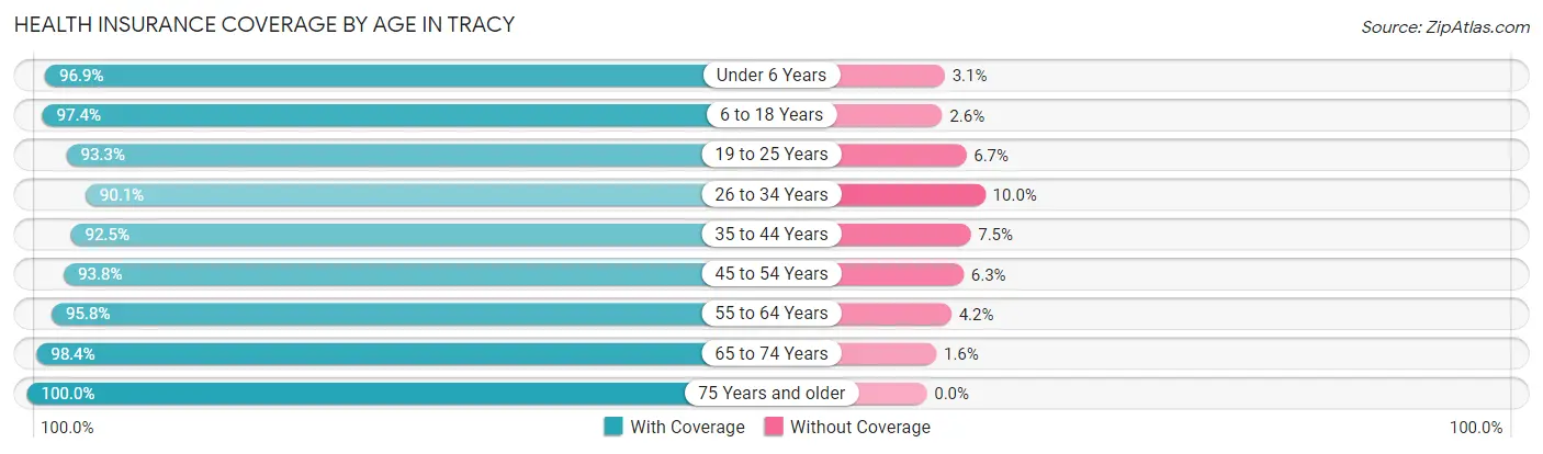 Health Insurance Coverage by Age in Tracy