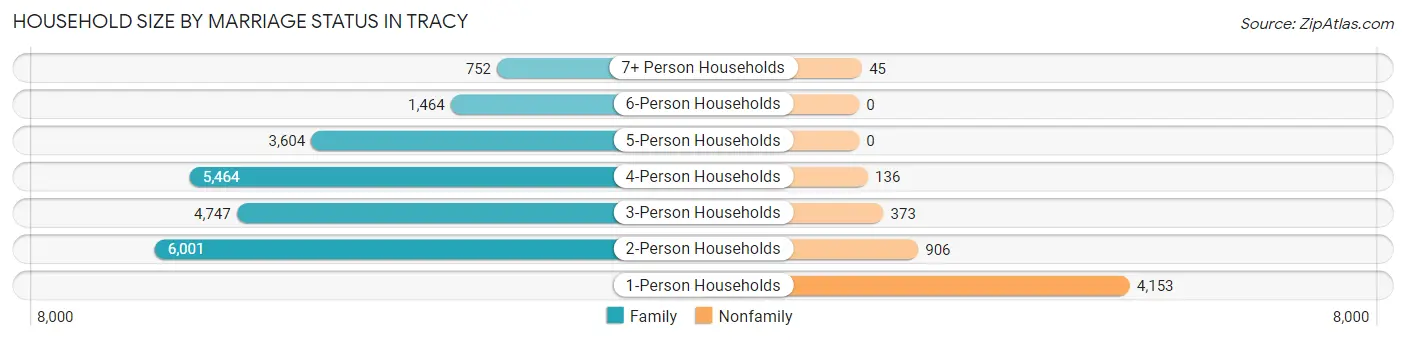 Household Size by Marriage Status in Tracy