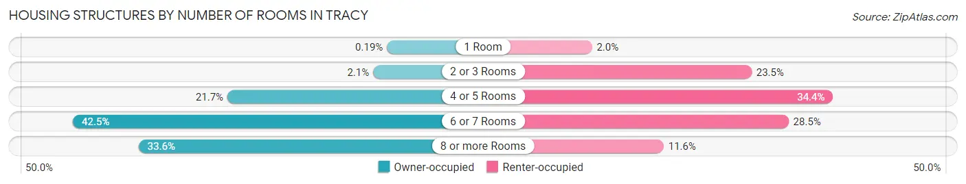 Housing Structures by Number of Rooms in Tracy