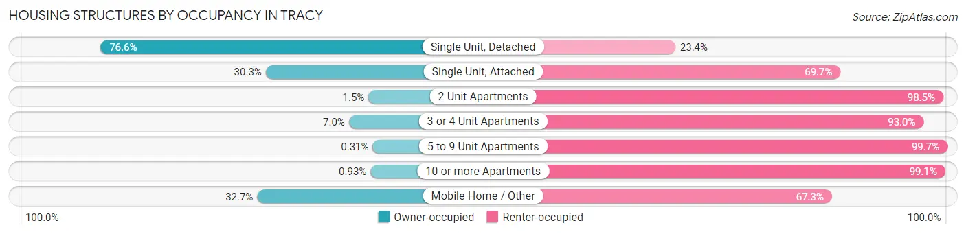 Housing Structures by Occupancy in Tracy
