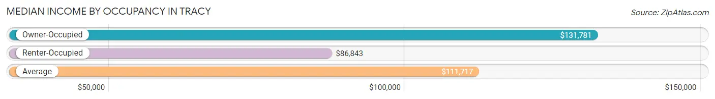 Median Income by Occupancy in Tracy