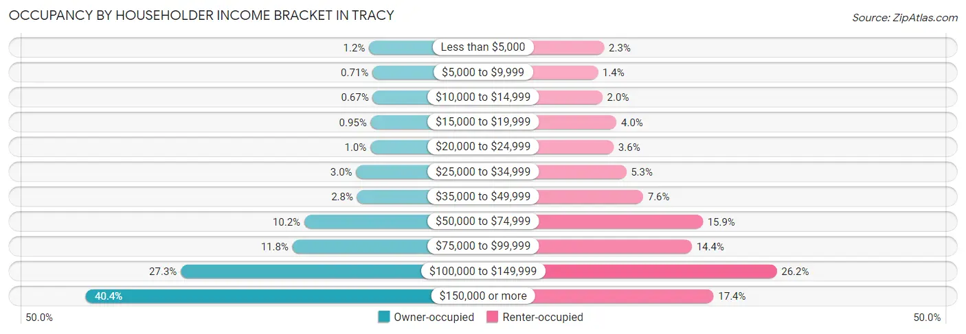 Occupancy by Householder Income Bracket in Tracy