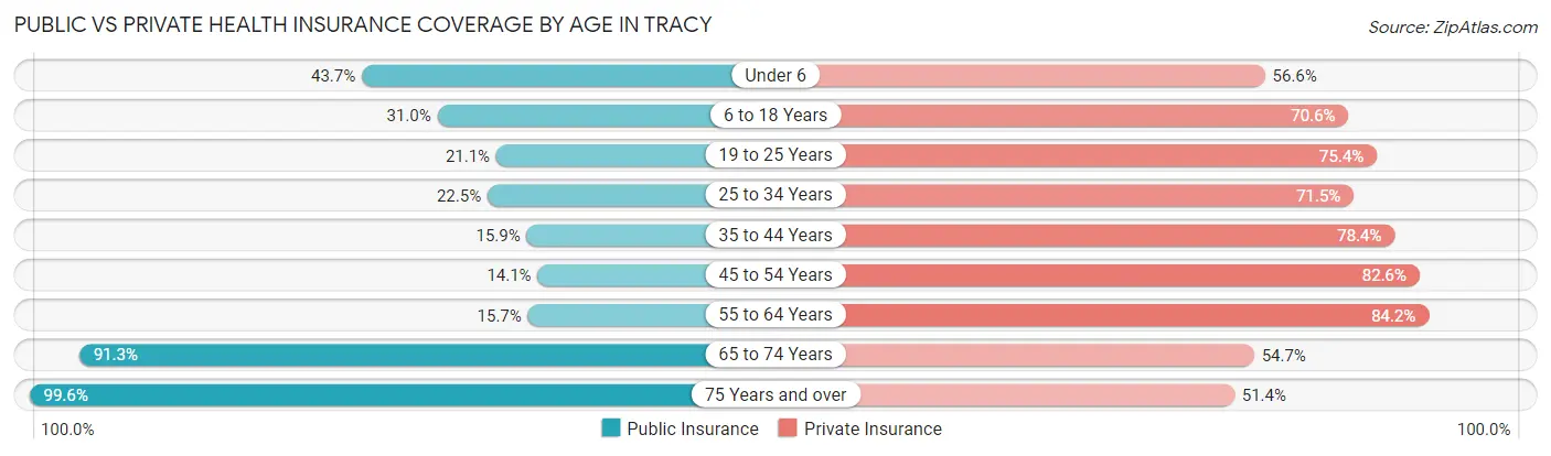 Public vs Private Health Insurance Coverage by Age in Tracy