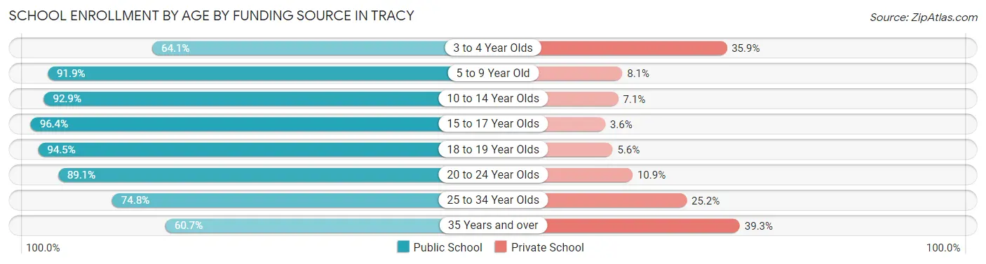 School Enrollment by Age by Funding Source in Tracy