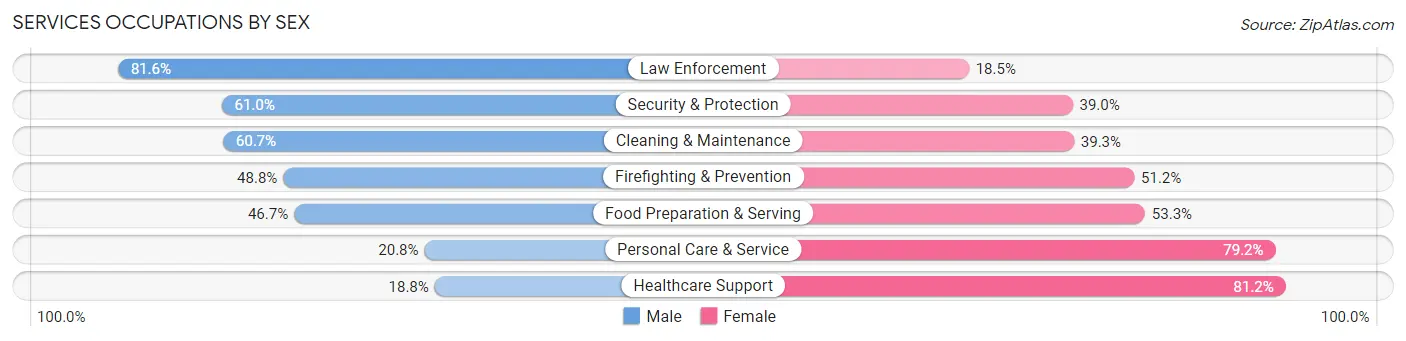 Services Occupations by Sex in Tracy