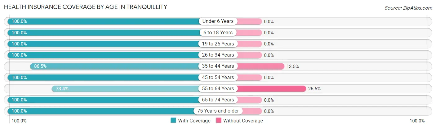 Health Insurance Coverage by Age in Tranquillity