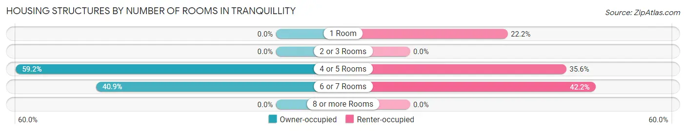 Housing Structures by Number of Rooms in Tranquillity
