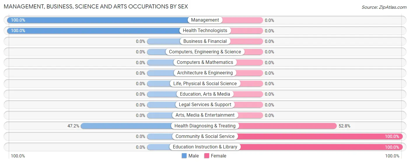 Management, Business, Science and Arts Occupations by Sex in Tranquillity