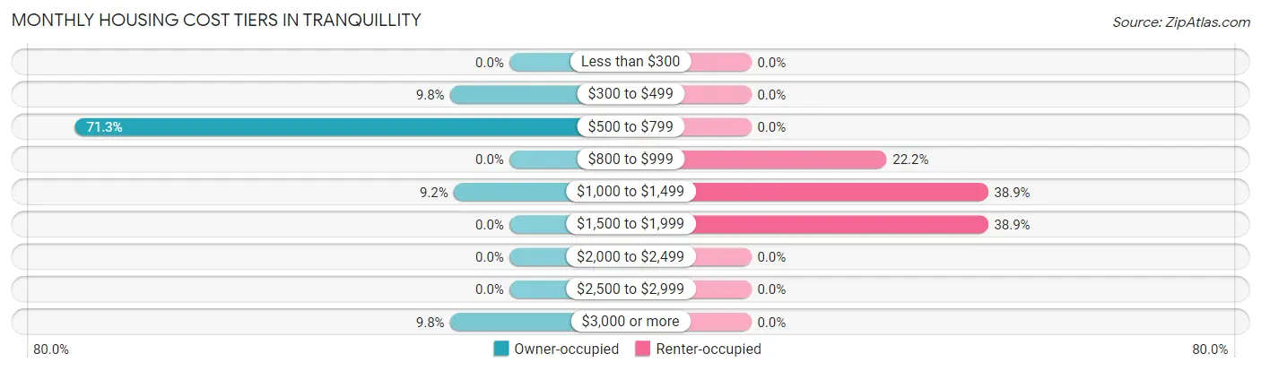 Monthly Housing Cost Tiers in Tranquillity