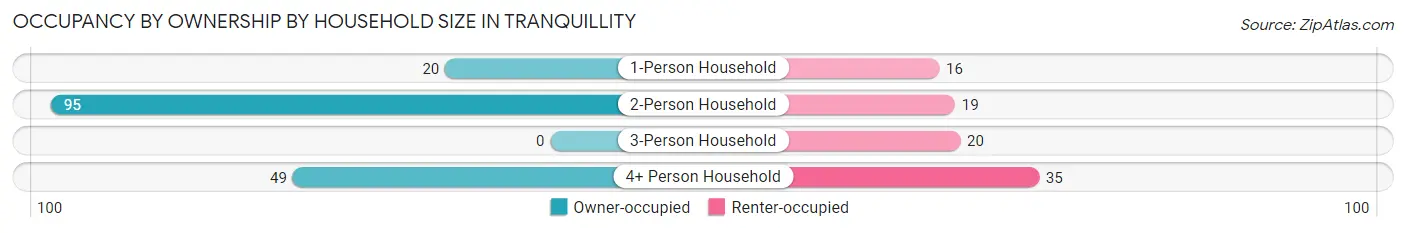 Occupancy by Ownership by Household Size in Tranquillity