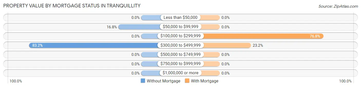 Property Value by Mortgage Status in Tranquillity